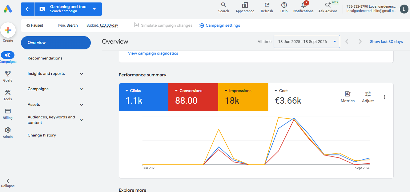 Google Ads dashboard showing 88 conversions for a gardening and tree campaign