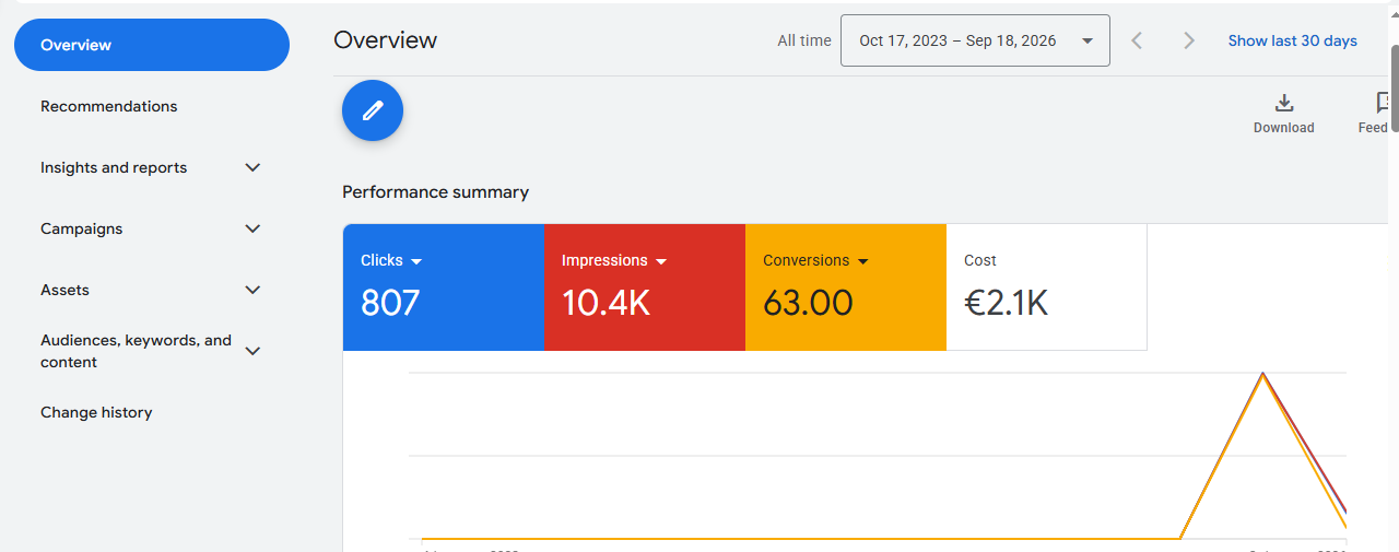 Google Ads dashboard showing 63 conversions for a professional gardening campaign