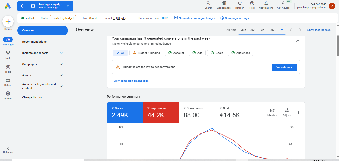 Google Ads dashboard showing 88 conversions for a roofing and chimney repair campaign